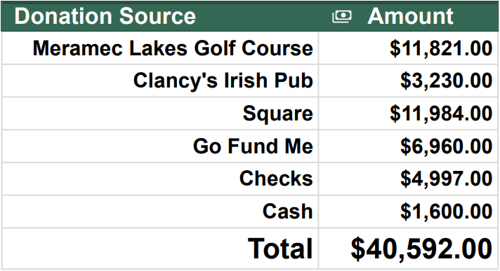 Donations total $39,252 for WCL